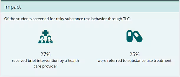 Graphical element of impact of Teens Linked to Care (TLC) program.