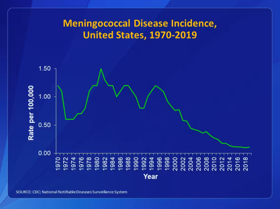 cdcwork01 Line graph of meningococcal disease incidence, per 100,000 individuals in the U.S. from 1970-2019. The peak incidence occurred between the years 1980 and 1982, when the rate was approximately 1.50 per 100,000 individuals. Since then, the incidence of meningococcal disease, which includes bacterial meningitis, has markedly decreased to about 0.10 per 100,000 individuals.”