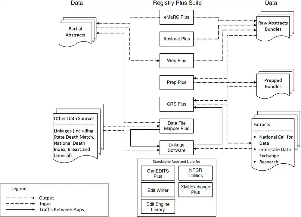 Registry Plus™ Software for Central Cancer Registries: Data Flow Diagram within The Registry Plus Suite. A detailed description follows.