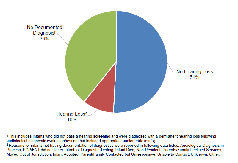 Hearing status of infants not passing hearing screening 2015. Half were subsequently shown to have no hearing loss. 39%26#37; had no documented diagnosis. 10%26#37; were diagnosed with hearing loss.