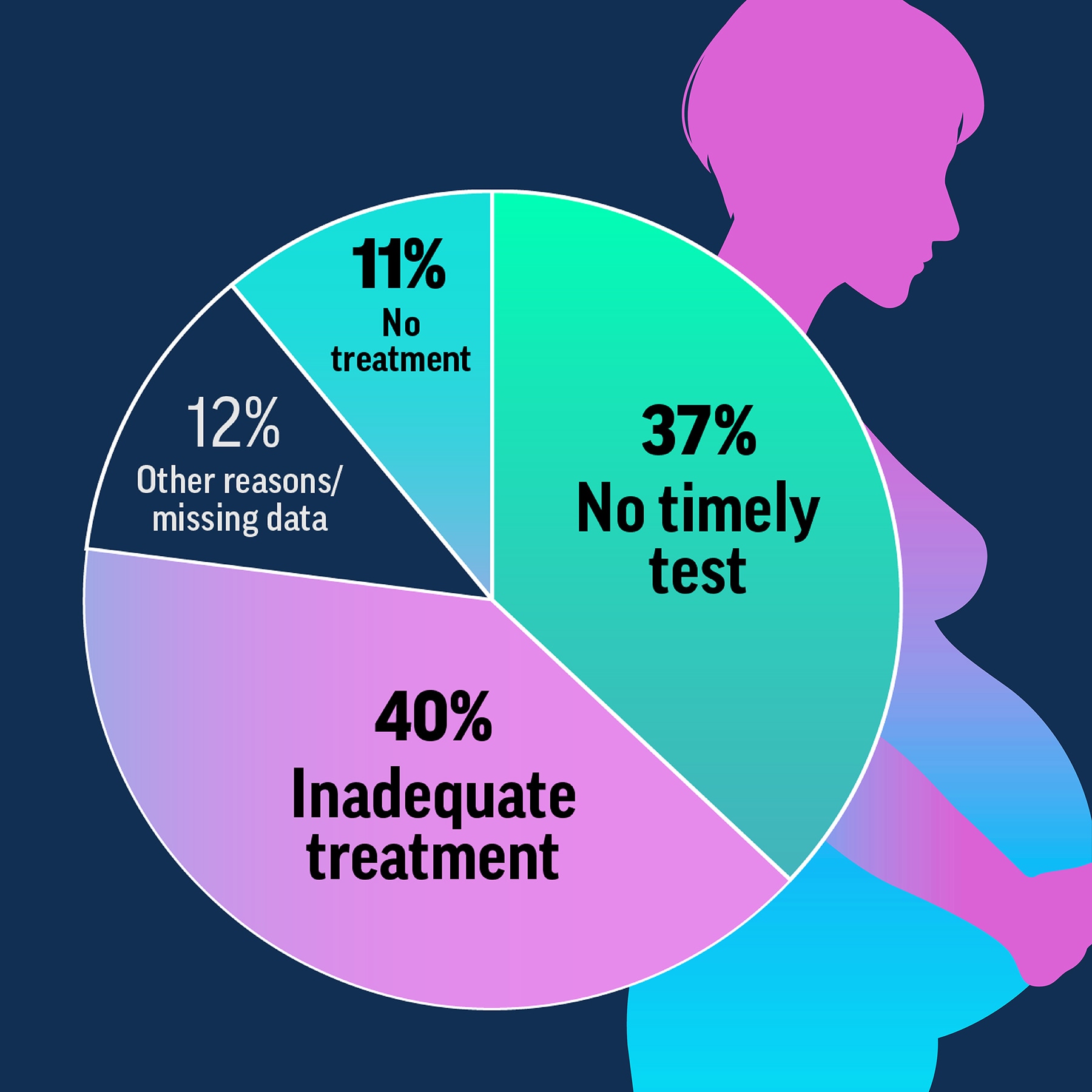 Shaded pie chart shows where missed opportunities occurred to prevent newborn syphilis, most being inadequate treatment or no timely testing.