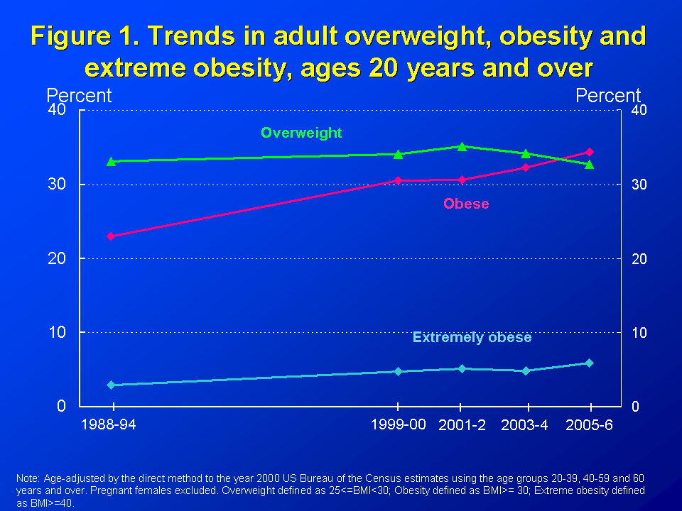 Figure 1. Trends in adult overweight, obesity, and extreme obesity, ages 20 years and over