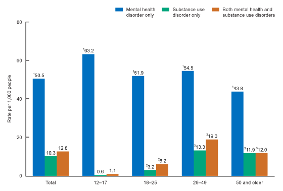 Figure is a bar chart showing health center visit rates for adolescents and adults with mental health disorders, substance use disorders, and both disorders in the United States in 2022 overall and by age group. Categories shown are total, 12–17, 18 25, 26–49, and 50 and older.