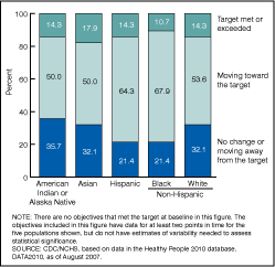 Figure 2 is a stacked-bar chart showing the percent distribution of 28 objectives without estimates of variability by category of progress for each of five racial and ethnic populations