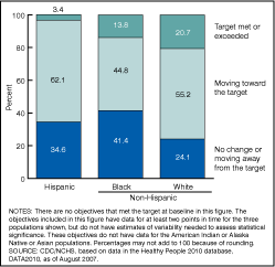 Figure 4 is a stacked-bar chart showing the percent distribution of 29 objectives without estimates of variability by category of progress for each of three racial and ethnic populations