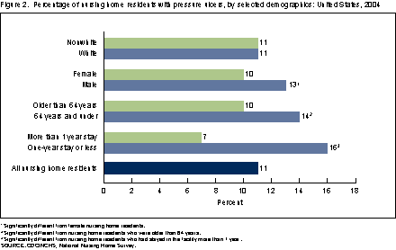 Figure 2 is a bar chart showing the percentage of nursing home residents with pressure ulcers by age, sex, race, and length of stay in 2004.