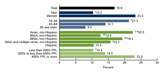  Figure 1 is a bar chart showing the age-adjusted percentage of adults who practiced yoga, by sex, age, race and Hispanic origin, and family income for 2022.