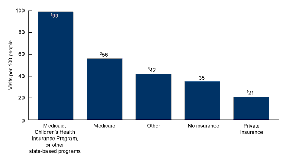 Figure 3 is a bar chart showing emergency department visit rates per 100 people by primary expected source of payment for the categories Medicaid, Children’s Health Insurance Program, or other state-based programs; Medicare; other payment sources; no insurance; and private for 2022.