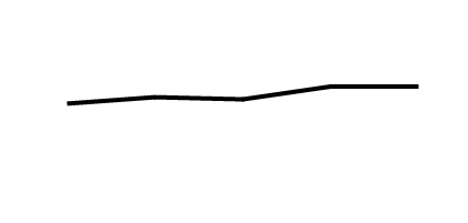 This line graph shows the percentage of people who used three or more prescription drugs in the past 30 days from 2001 through 2004 to 2017 through March 2020.