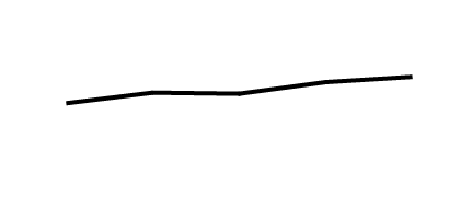 This line graph shows the percentage of people who used five or more prescription drugs in the past 30 days from 2001 through 2004 to 2017 through March 2020.