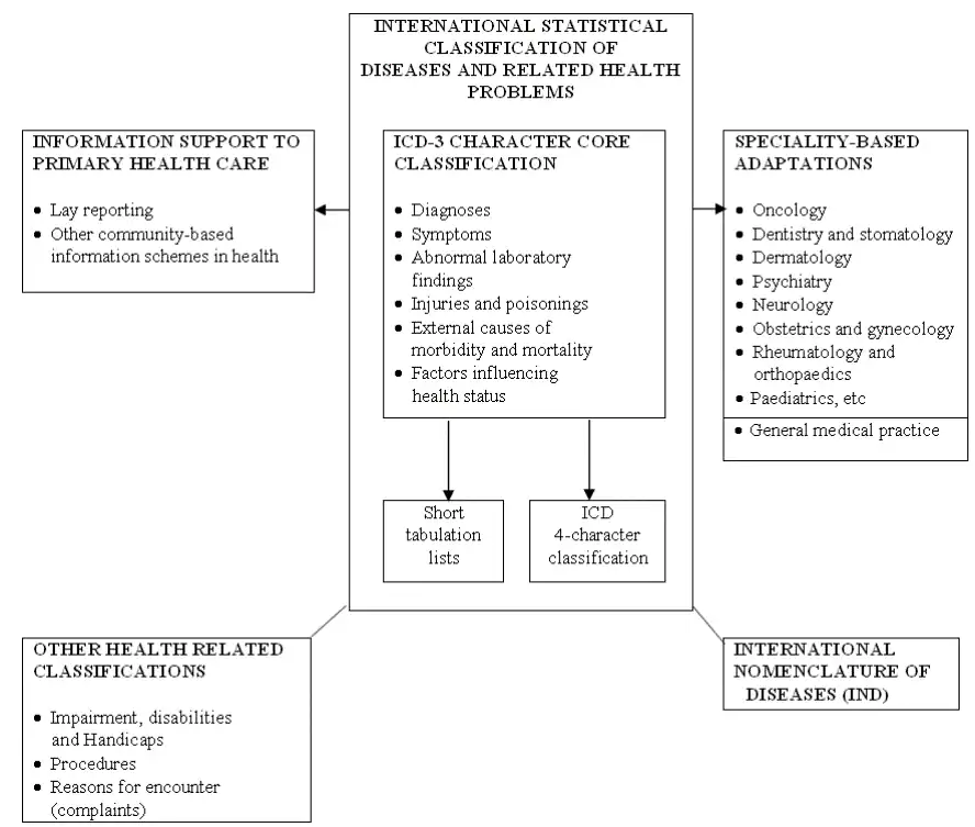 Family of disease and health-related classifications