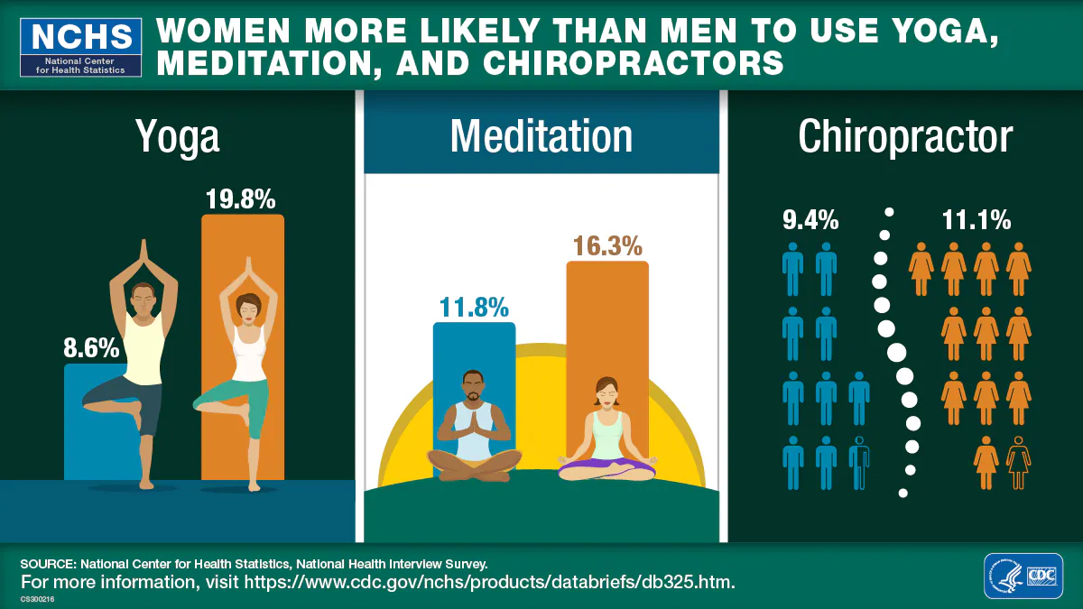 Women More Likely Than Men to Use Yoga, Meditation, and Chiropractors