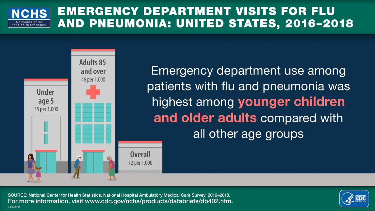 Hospital buildings showing visit rates for age groups under age 5, adults 85 and over, and overall