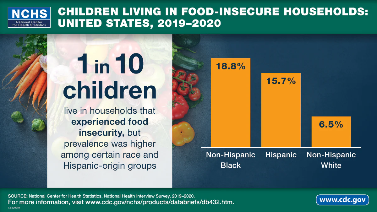 This visual abstract shows the percentages of children living in food insecure households in the United States, 2019–2020.