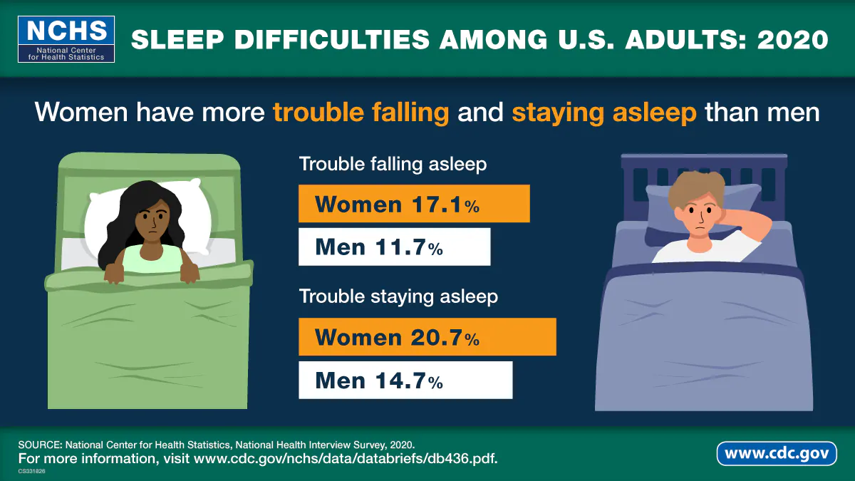 The visual abstract shows sleep difficulties among U.S. adults in 2020.