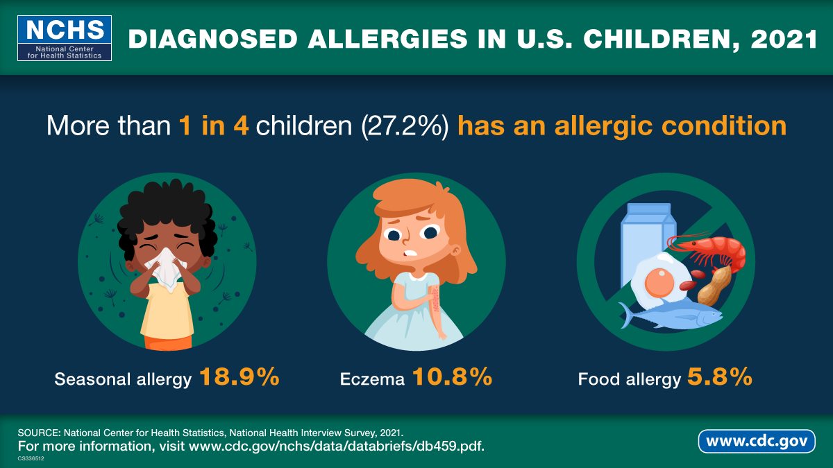 Allergy