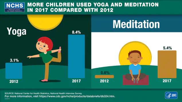 More Children Used Yoga and Meditation in 2017 Compared With 2012, Yoga, 2012 3.1%, 2017 8.4%, Meditation, 2012 0.6%, 2017 5.4%, National Center for Health Statistics, National Health Interview Survey