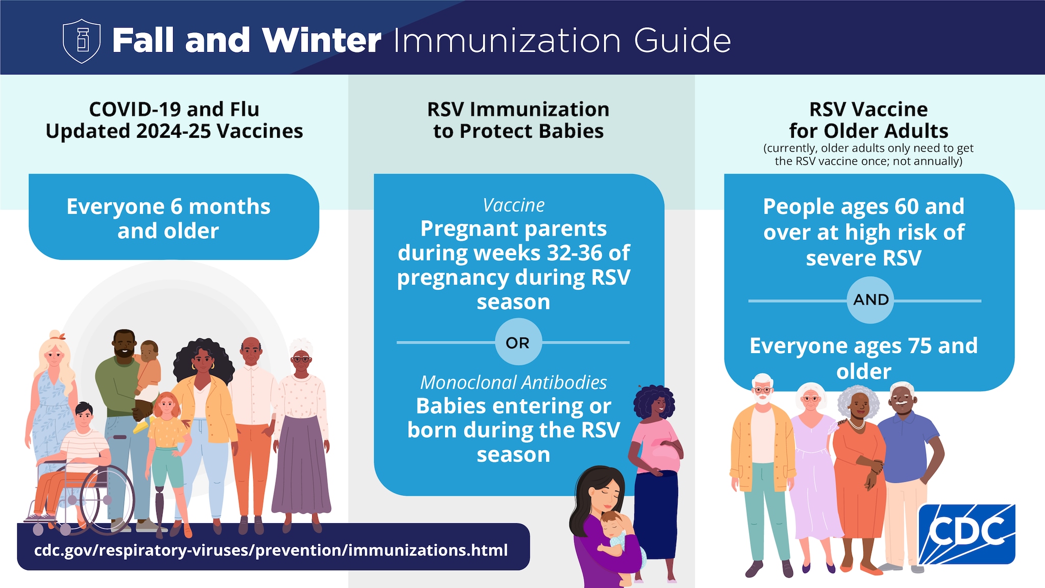 F&W Immunization Guide This graphic explains when people should get COVID-19, flu and RSV immunizations
