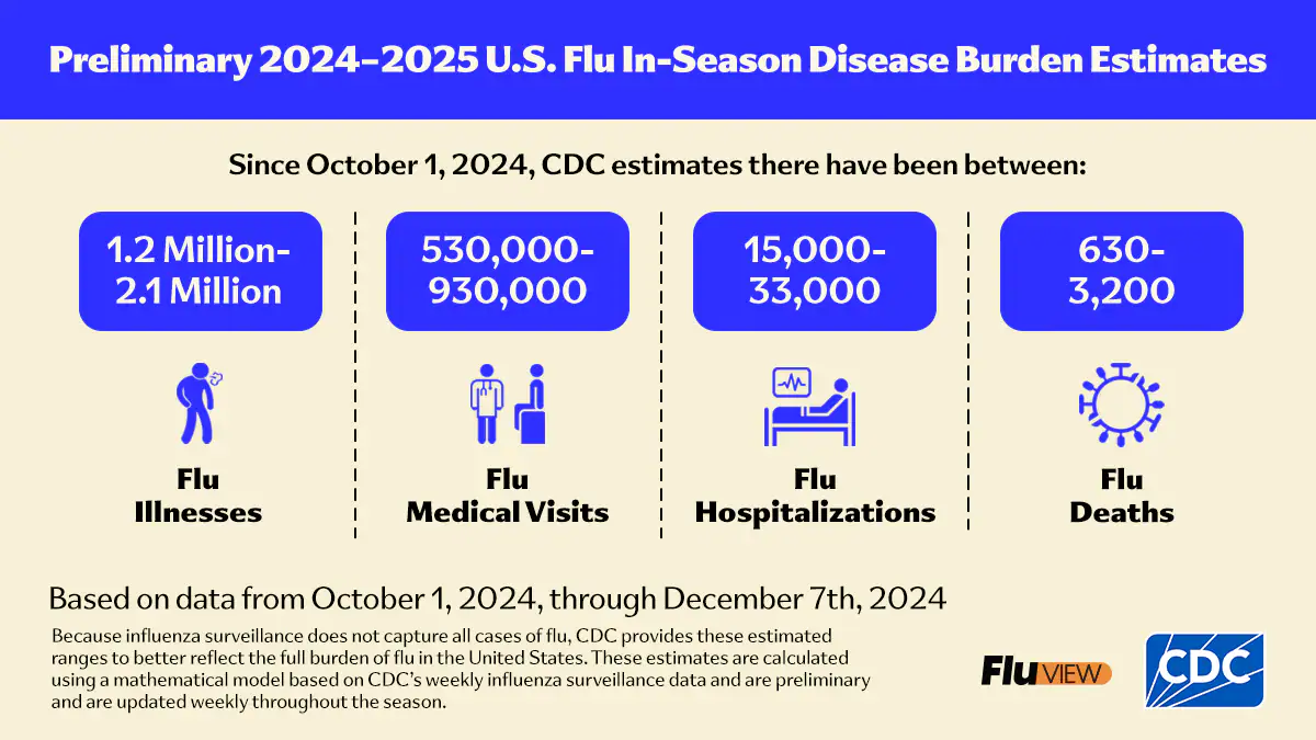 Flu burden estimates: 1.2-2.1M illnesses, 530-930K outpatient visits, 15-33K hospitalizations, 630 -3,200 deaths.