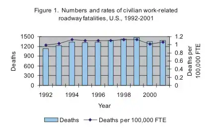 Figure 1. Numbers and rates of civilian work-related roadway fatalities, U.S., 1992-2001