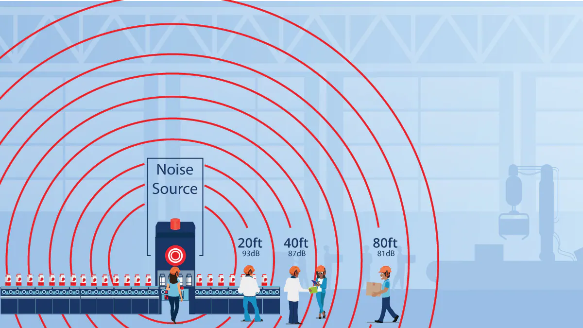 The further away a worker moves from the noise source the quieter the noise is