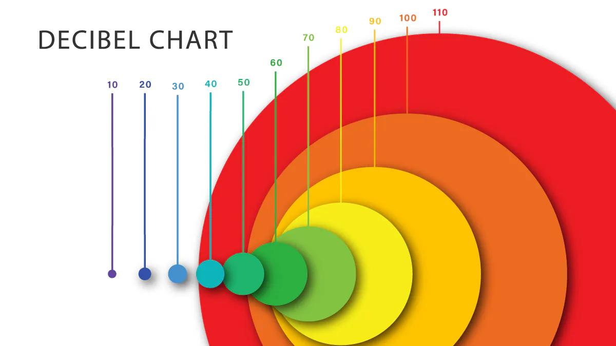 Decibels are a unit of measurement that are logarithmic, for example a sound that is 10 dB louder than another is ten times more intense.