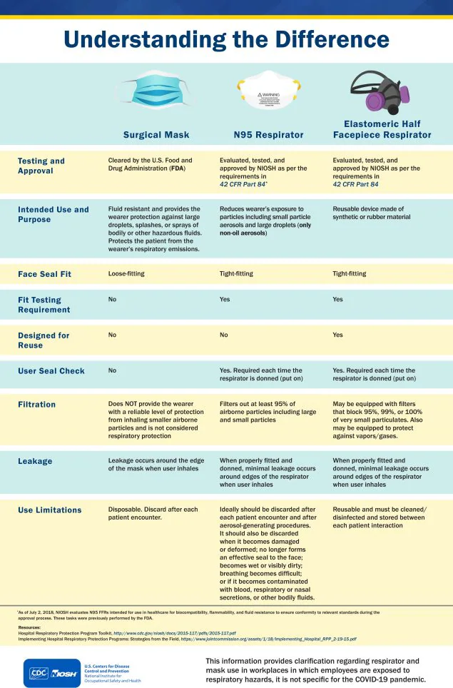 Understanding the Difference (surgical masks, N95 FFRs, and Elastomerics) - Infographic