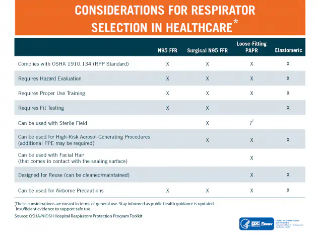 Considerations for Respirator Selection in Healthcare