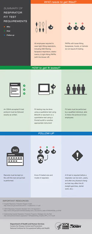 Respiration Fit Test Requirements
