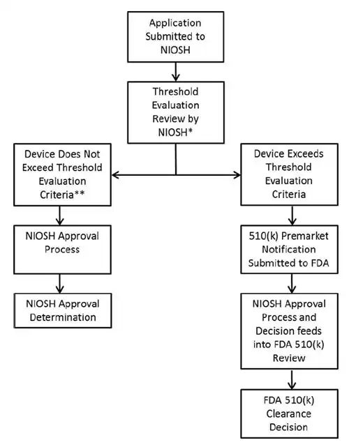 Figure 1. N95 Review Processes Flowchart