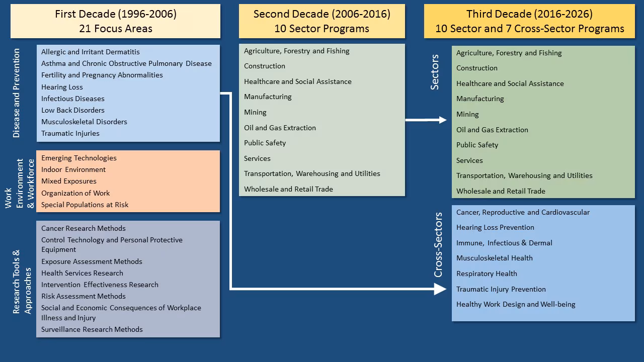 Evolution of NORA Graphical representation of the below text