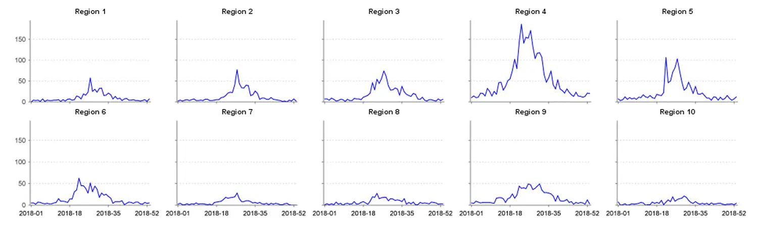 Line graphs showing data by region for 2018