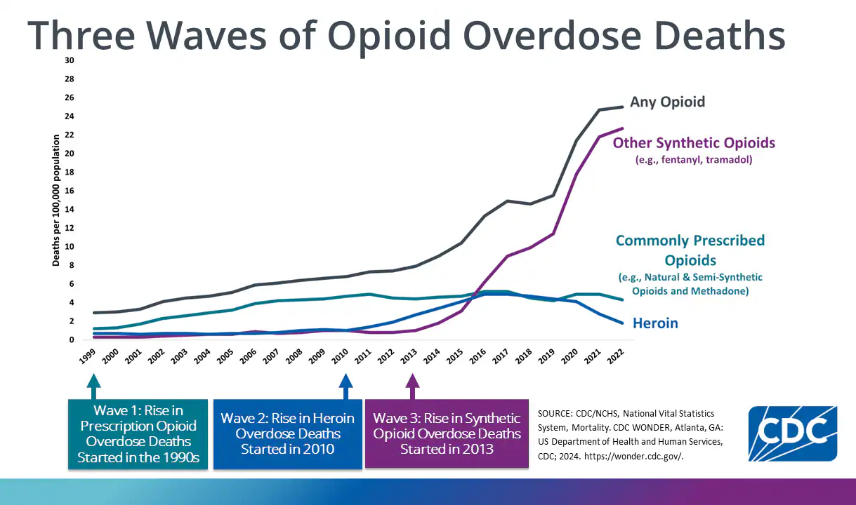 Line infographic showing 3 waves of opioid overdose deaths from 1999-2022.