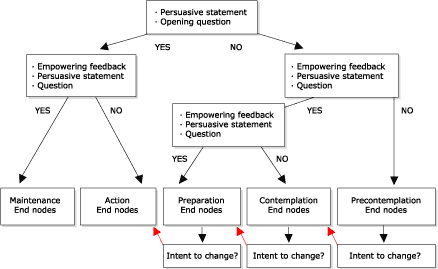 Flow chart