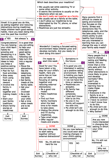 Flow chart