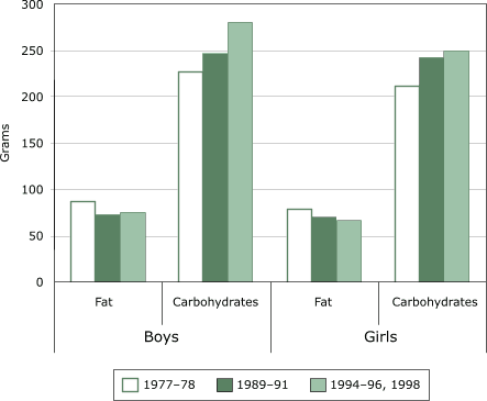 Bar chart