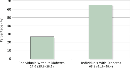 Bar chart