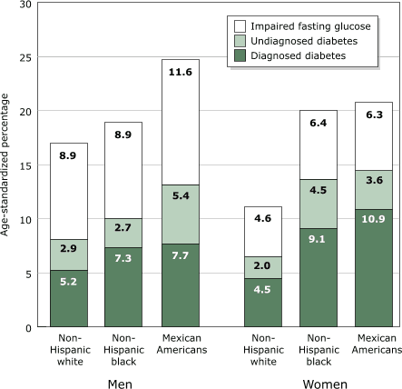 Bar graph