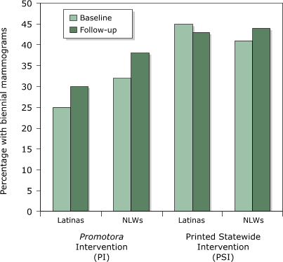 Bar chart