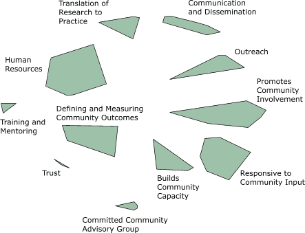 Component model