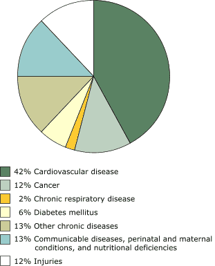 pie chart