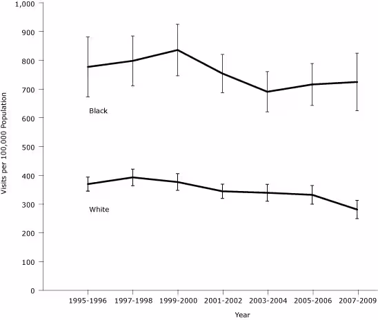 line graph