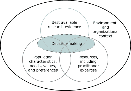 Process chart