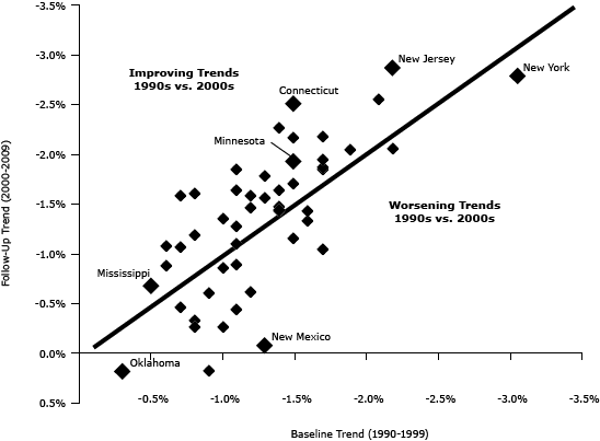 Scatter graph