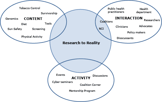 Process chart