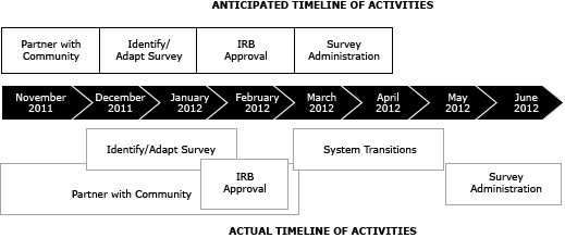 Process chart