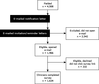 Flow chart