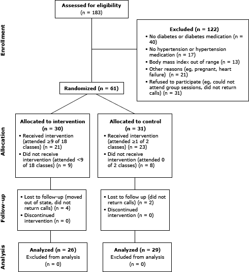 Process chart