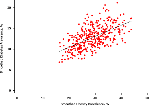 Scatter graph