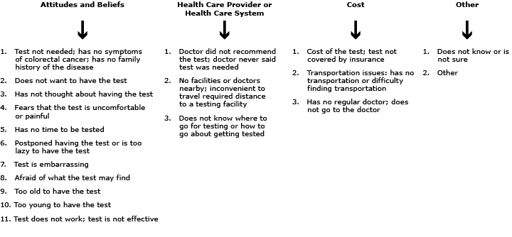 Nineteen reasons cited by respondents aged 50 years or older who answered no to question assessing barriers to colorectal cancer screening: “Have you ever been screened for colorectal cancer by sigmoidoscopy or colonoscopy,” in the 2012 Kentucky Behavioral Risk Factor Surveillance System Survey.